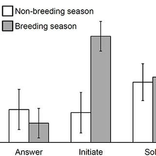 An interaction between singing role and season explains variation in... | Download Scientific ...