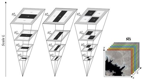 The scale-space representation by convolving the fixed size of weighted ...