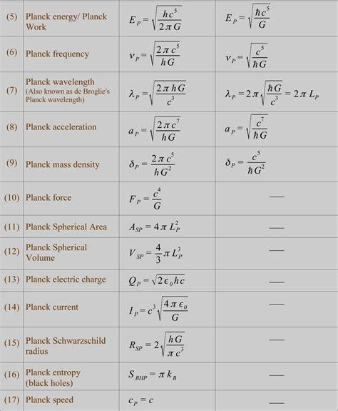 Table 1 from The Many Meanings of the Planck Mass (On The Existence Of ...