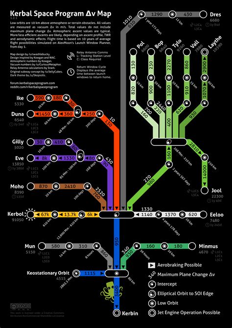 Kerbal Space Program Delta V Chart