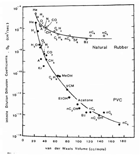 Diffusion coefficients of various molecules in natural rubber and... | Download Scientific Diagram