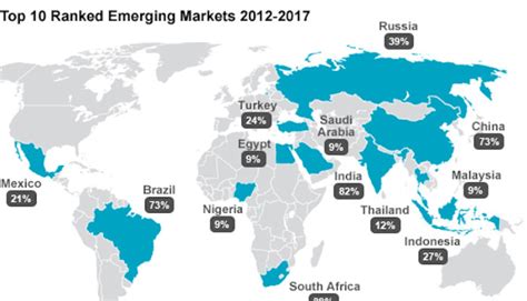 Emerging Markets is Growing Faster and Influencing Global Demand