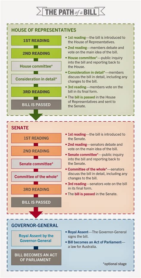 a time to question: The ABCs of the Australian Parliament: the Senate ...