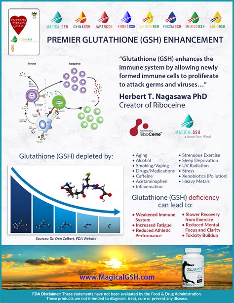 Glutathione (GSH) Deficiency | Magical GSH