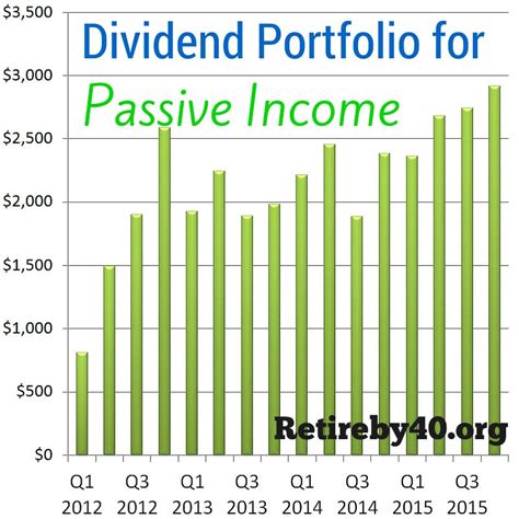 Dividend Portfolio for Passive Income 2016 - Retire by 40