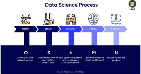 5 Steps of a Data Science Project Lifecycle | by Dr. Cher Han Lau ...