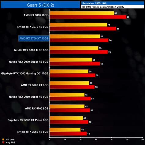 Primeros benchmarks de terceros de la Radeon RX 6700 XT: Rinde menos que la RTX 3070 y supera ...