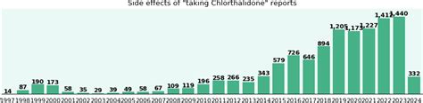 Chlorthalidone long term side effects, by gender and age - eHealthMe