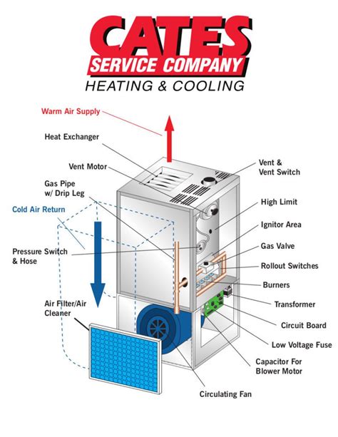 Natural Gas Furnace Diagram