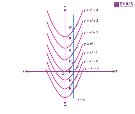 Geometrical Interpretation of Indefinite Integral | Example