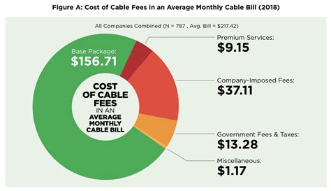 Cable companies use hidden fees to raise prices 24% a month - Ars Technica