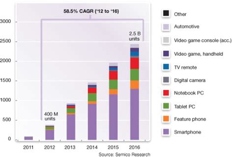 Sensor Integration with DesignWare Sensor Subsystem | Synopsys