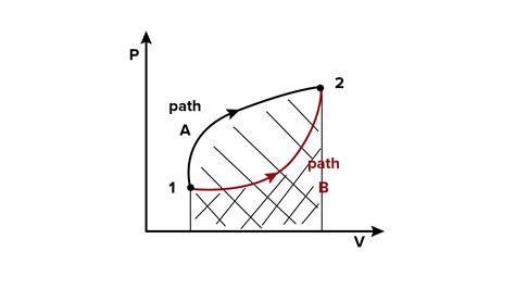 Why is the work done is a path function?