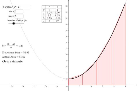 Trapezium Rule Demonstration (Scalable) – GeoGebra