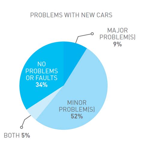 Vehicle Reliability Report, the Best & Worst Car Brands