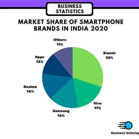 market Share of smartphone brands in india 2020 | Marketing, Share ...