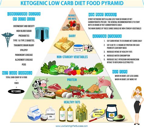 Visit the post for more. | Keto food pyramid, Food pyramid, Keto friendly vegetables