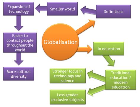 A diagram of how technology and globalisation are linked and the ...