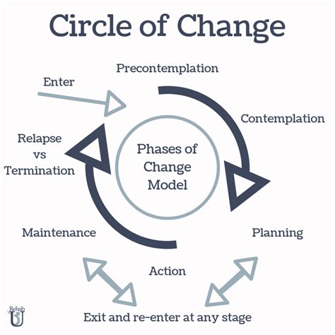 How Understanding Behavioral Change Can Improve Outcomes - Rehab U Practice Solutions