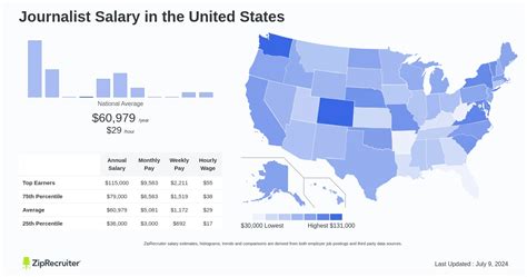 How Much Do Journalist Jobs Pay per Month in 2024?