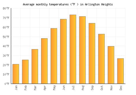 Arlington Heights Weather averages & monthly Temperatures | United ...