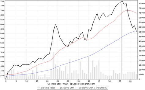 Oil India Stock Analysis- Share price, Charts, high/lows, history