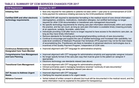 Talentoso Constituir intencional chronic care management diagnosis ...