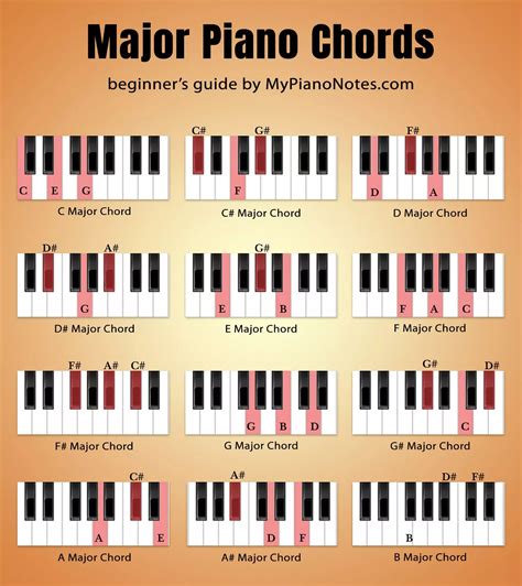 Piano Chords - Ultimate Guide for Beginners Piano Songs For Beginners, Beginner Piano Music ...