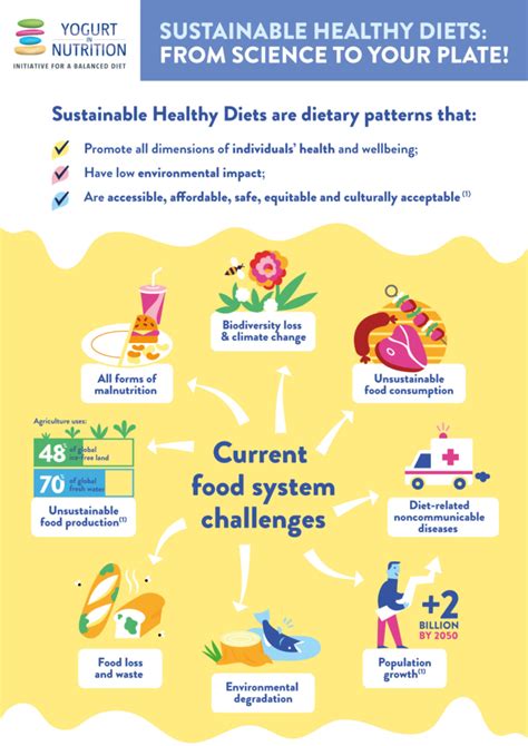 Sustainable healthy diets infographic - Yogurt in Nutrition