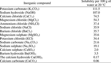 Solubility of inorganic compounds in 100 g of water | Download Scientific Diagram