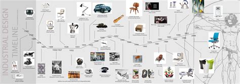 Industrial design timeline