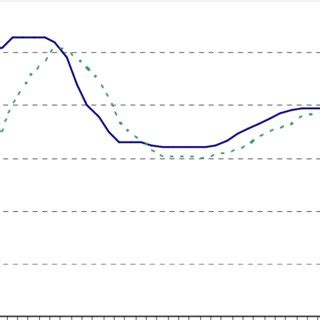 Relationship between Selic and the Three-month-ahead Forecast ...