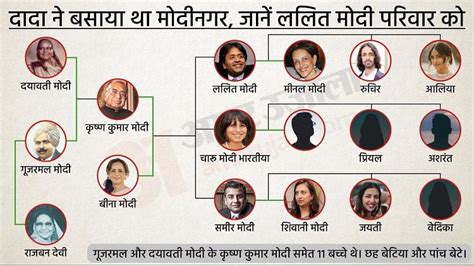 Lalit Modi Family Tree Know Unknown Facts Related To Modinagar Name All ...