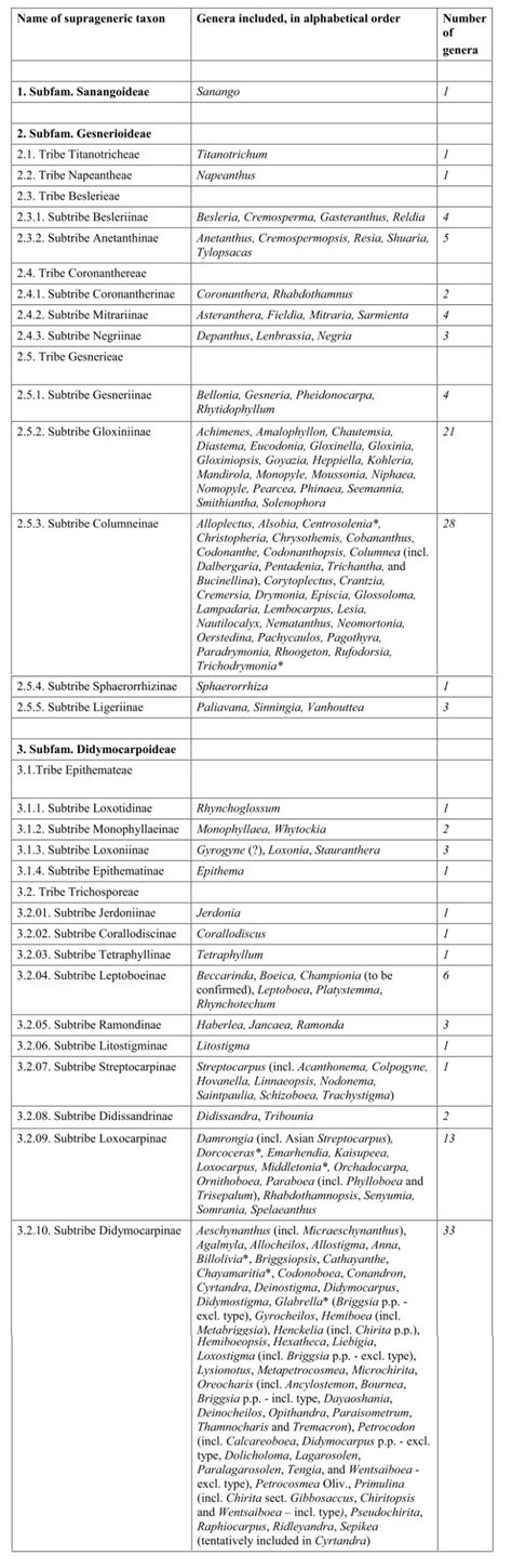 Taxonomy of Gesneriaceae II | Gesneriad Reference Web