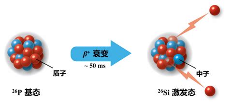 核物理|科学家发现β衰变中最强同位旋混杂现象 - 中国核技术网