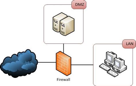 firewalls - Public DMZ network architecture - Information Security Stack Exchange