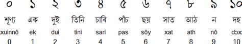 Assamese numerals | Alphabet, Writing, Pronunciation