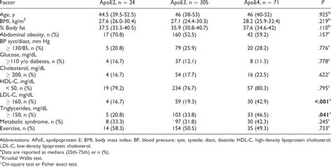 ApoE Isoforms With Risk Factors for Coronary Heart Disease. a ...