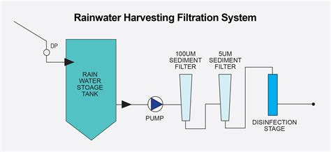 Guide to rainwater harvesting filtration - Southland Filtration