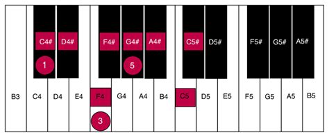 C Sharp Major Chord Piano