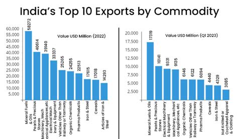 India Exports 2018