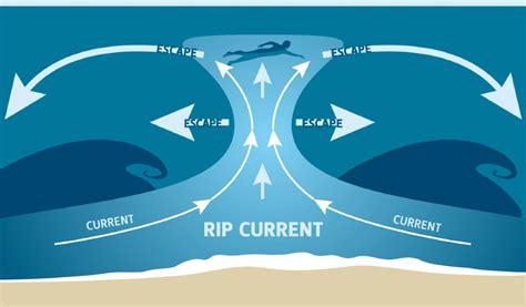 Beach_Safety-Rip_Current_Graphic - 30A