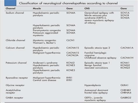 channelopathies