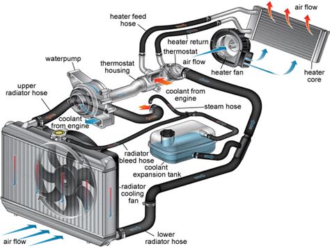 What you need to know about your Automotive Cooling System - TOYTECHS ...