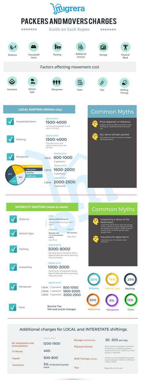 An Expert Guide To Estimate Packers And Movers Charges