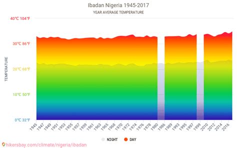 Data tables and charts monthly and yearly climate conditions in Ibadan Nigeria.