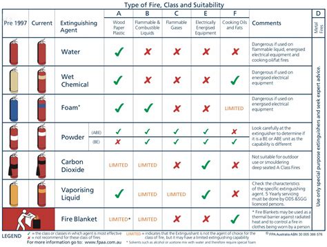 The rating of different fire extinguishers for different fires ...