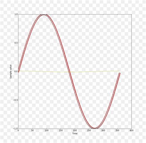 Sine Wave Graph Of A Function, PNG, 1177x1150px, Sine Wave, Area ...