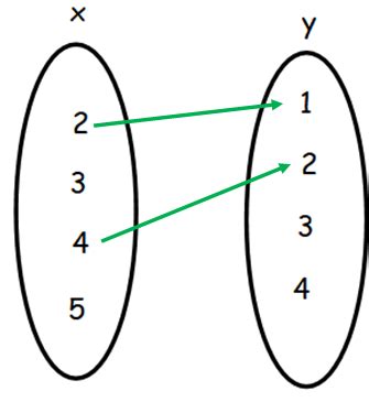 How to Represent Relation in Arrow Diagram