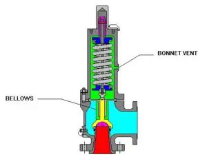 Pressure Relief Valve (PRV): Definition, Types, Working, Location ...